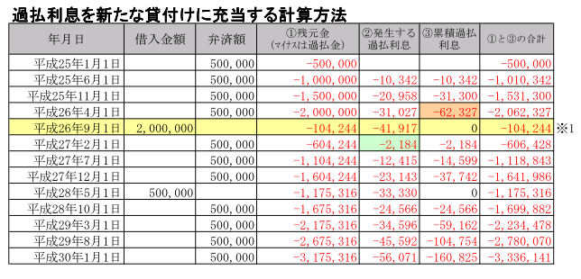 過払利息を新たな貸付けに充当する計算方法