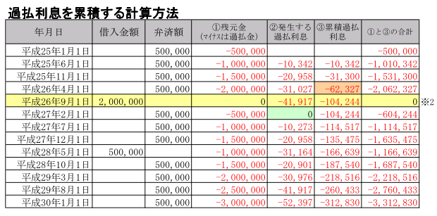 過払利息を累積する計算方法